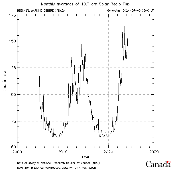 Plot of Monthly Averages