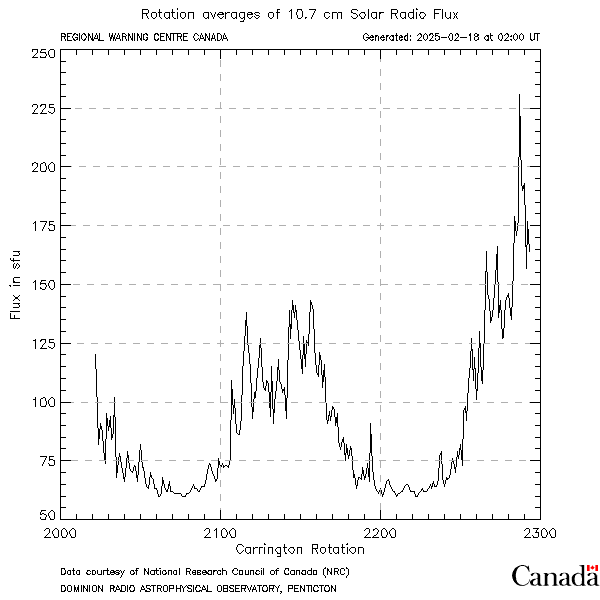 Plot of Rotational Averages. Description follows.