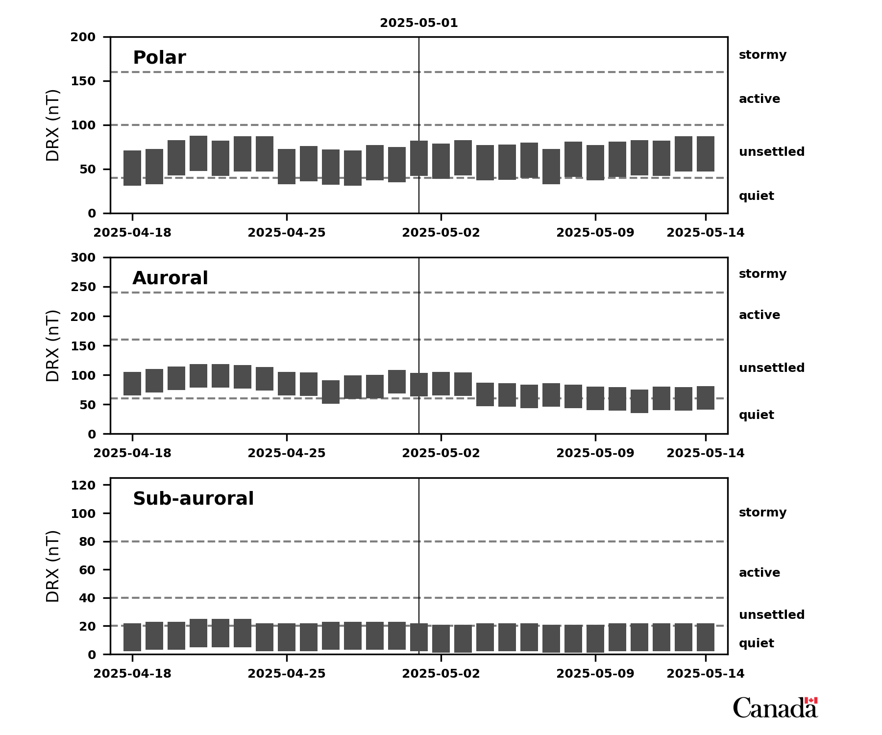 27 Day Magnetic Activity Forecast.  Description and text values follow.