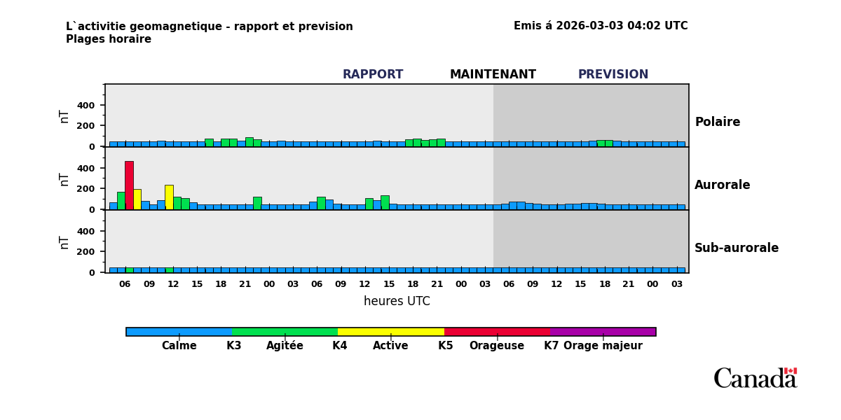 Graphique des trois pr&eacute;visions de zone. Description du graphique suit.