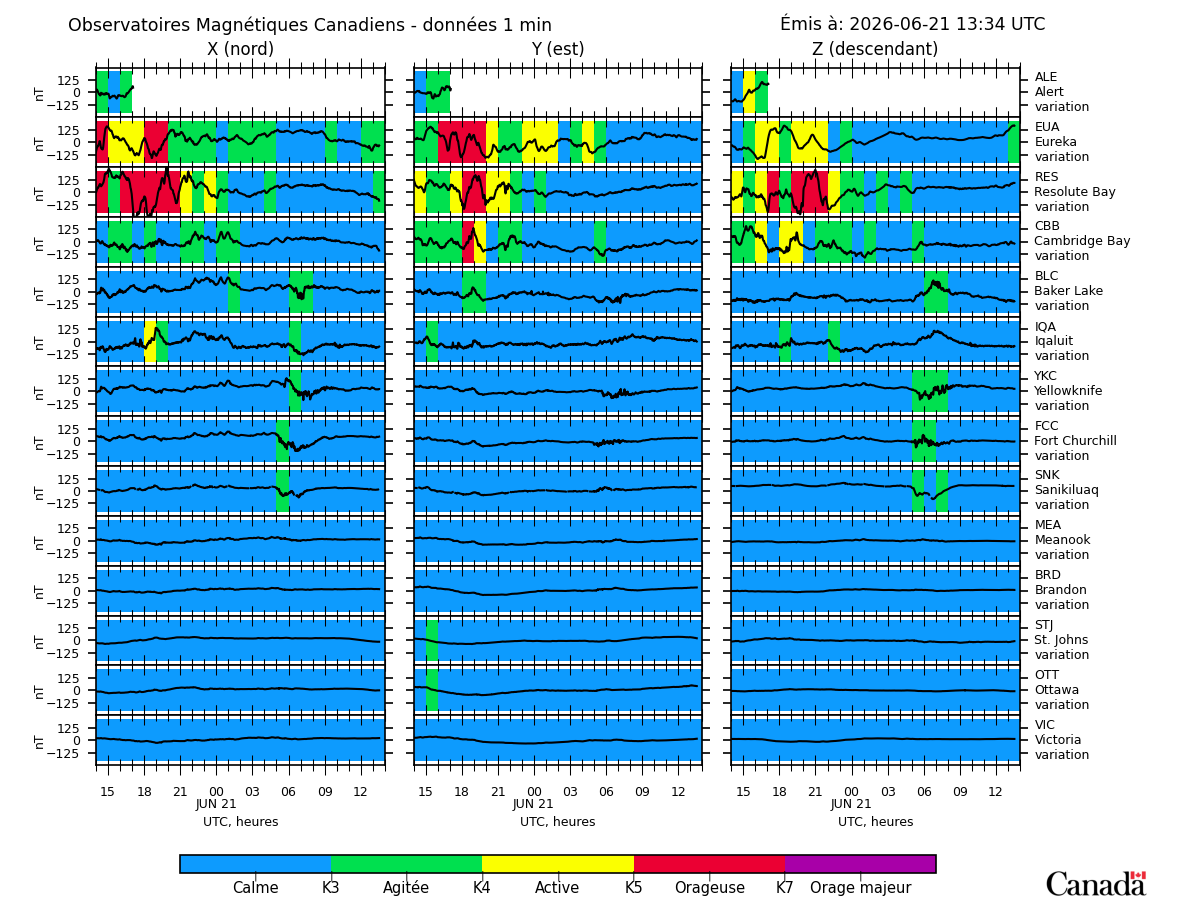 Summary Plot from Canadian Magnetic Observatories.  Description follows.