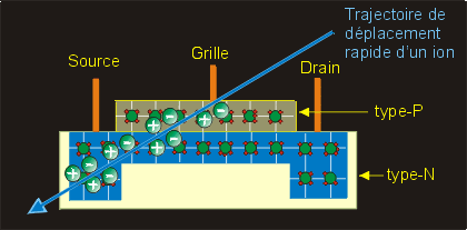 Image de l'intérieur d'un circuit intégré montrant le type N et type P de matériau semi-conducteur. On voit aussi la trajectoire des ions simples à mouvement rapide qui a créé une charge supplémentaire à l'intérieur des couches d'un semi-conducteurs qui perturbent que le fonctionnement du circuit.