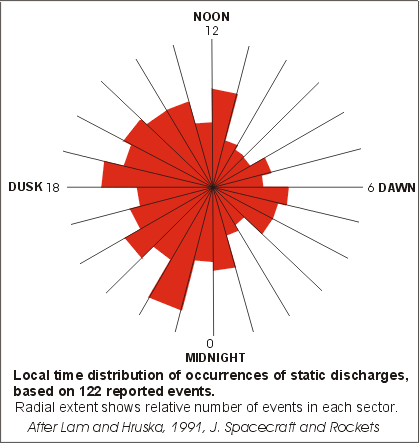 A polar plot showing the occurence of static discharges on satellites as a function of local time. The occurence of discharge is greatest in the afternoon and evening sectors.