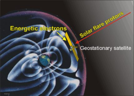 Picture of a geostationary satellite above the Earth with a solar flare proton coming towards the satellite.