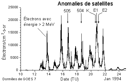 Un graphique montrant le flux d'électrons énergétiques à l'orbite géostationnaire du 10 Janvier et 24 Janvier 1994. Les pics dans le flux d'électrons le 16 Janvier, 18 Janvier, et 20 Janvier coïncide avec les anomilies sur les satellites 505, 504, K, E1, et E2.