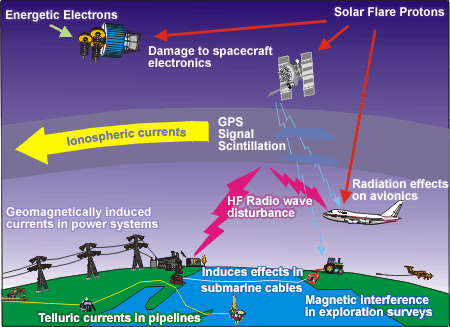 Space Weather Effects on Technology. Description follows.
